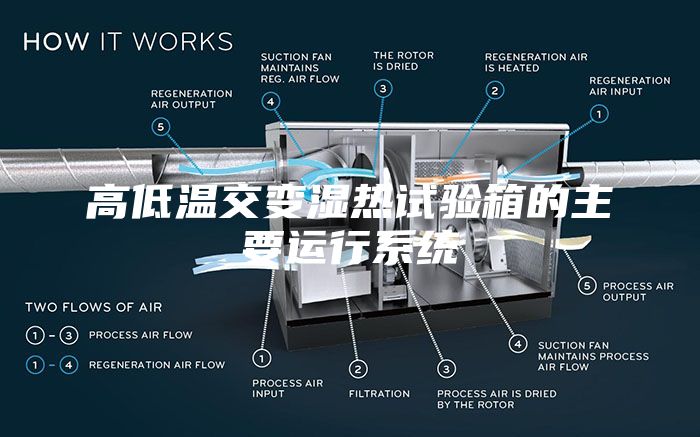 高低溫交變濕熱試驗箱的主要運行係統