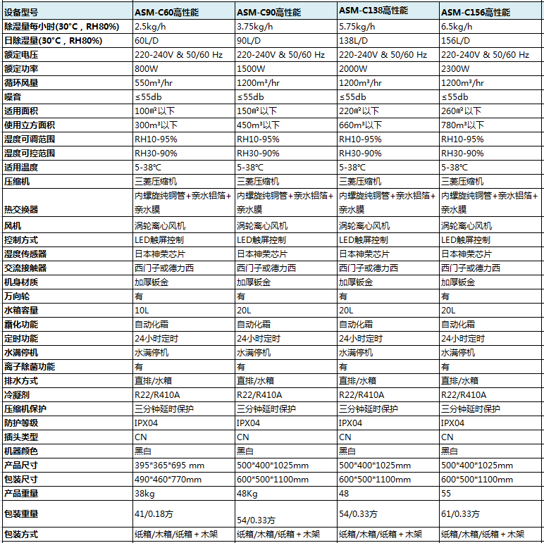 高（gāo）性能商用除濕機參數